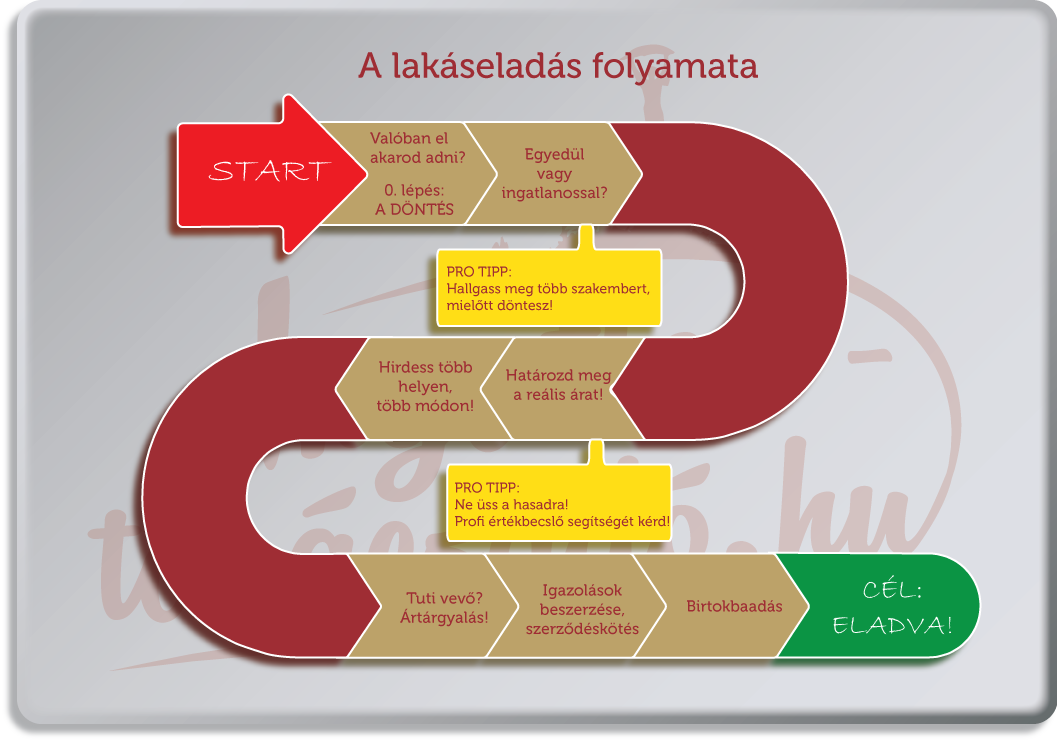 ingatlan-tanacsado.hu_ lakaseladas_folyamata_infografika