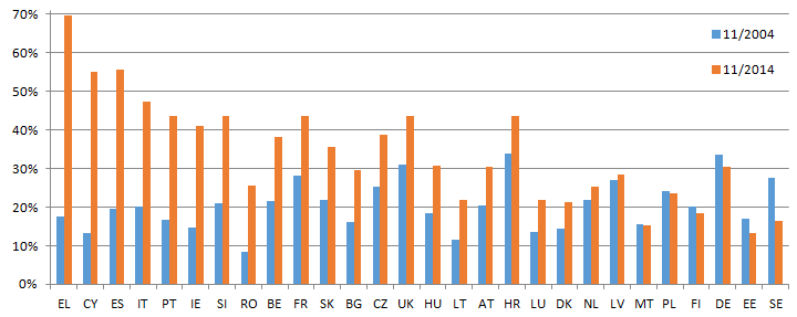 A rendkívül bizalmatlanok arányának változása a tagállamokban, 2004-2014 között. Kép: Political Capital