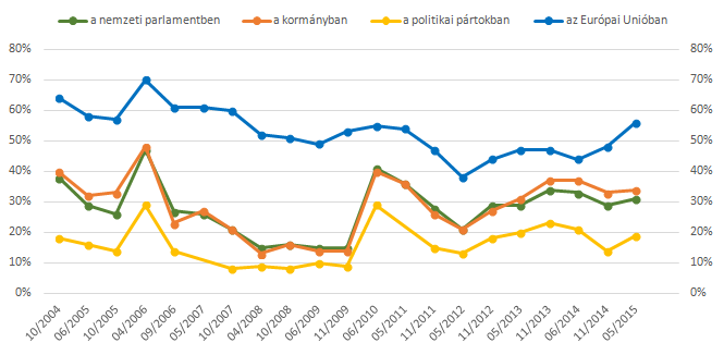 Különböző intézményekben bízók aránya Magyarországon, 2004-2015 között. Kép: Political Capital