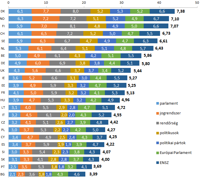 Intézményekbe vetett bizalom országonkénti bontásban (átlagok a 0-10 skálán, 2012). Kép: Political Capital