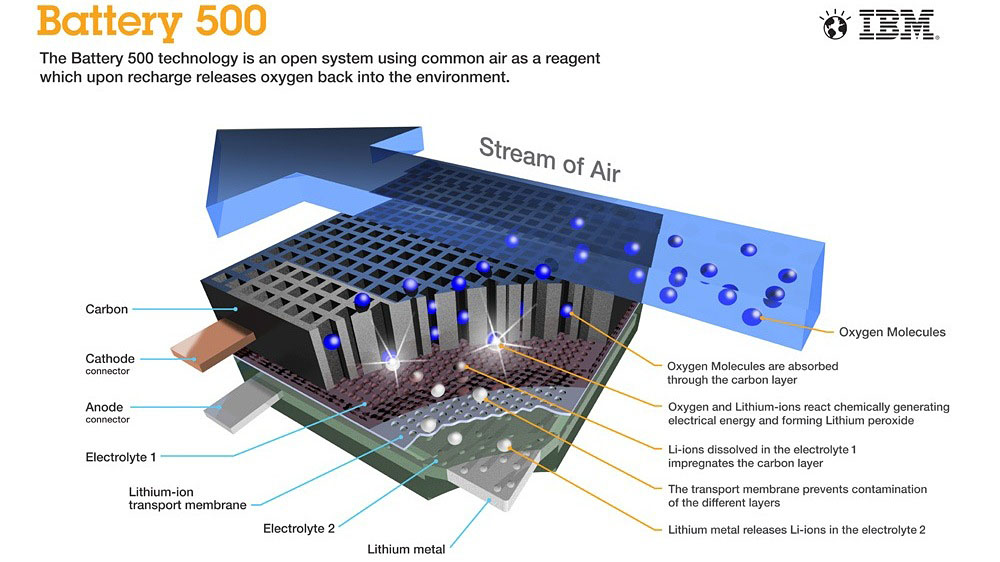 Az IBM lítium-levegő akkumulátorának sematikus rajza