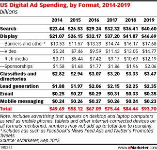 A digitális reklámköltések alakulása 2014-2019 között
