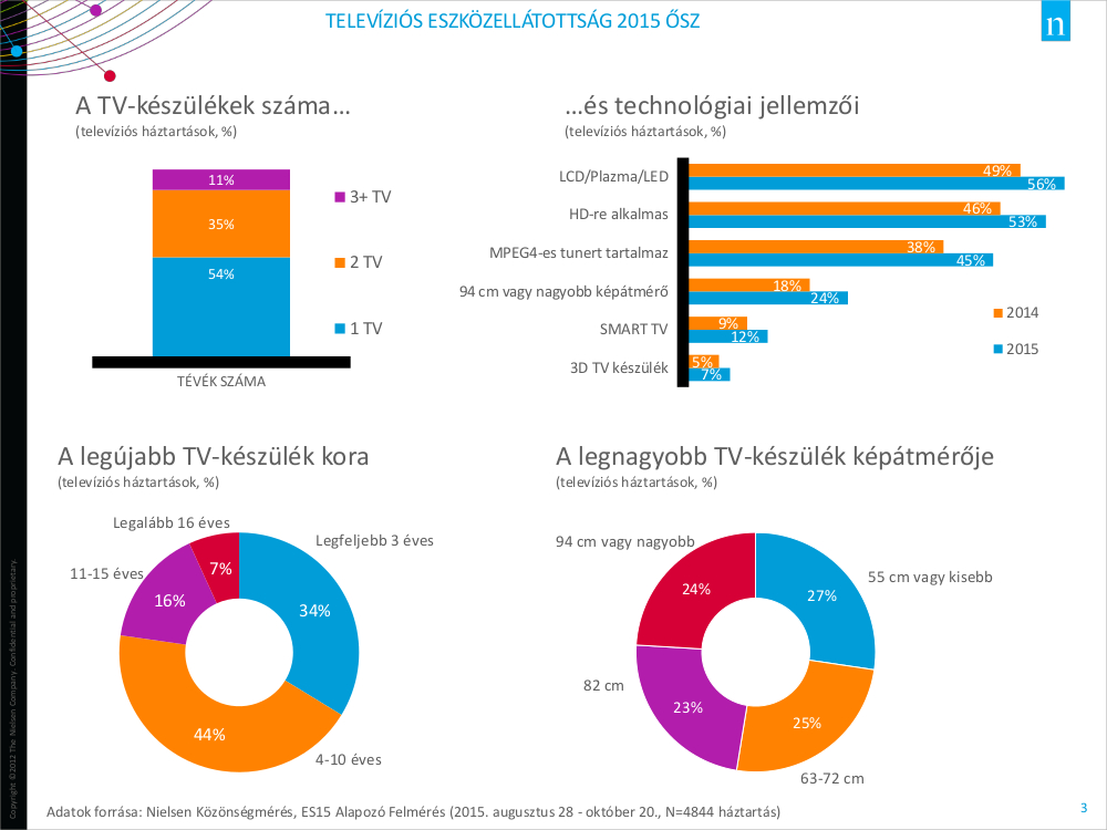 A Nielsen Közönségmérés friss eszközellátottsági adatai