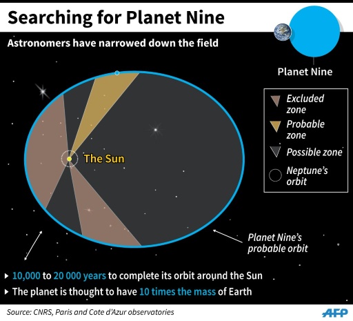 A Nap körül az a pici kör a Neptunusz pályája. Ez a nagy pedig a feltételezett kilencedik bolygóé...