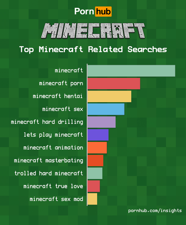 pornhub-insights-minecraft-searches-related-1