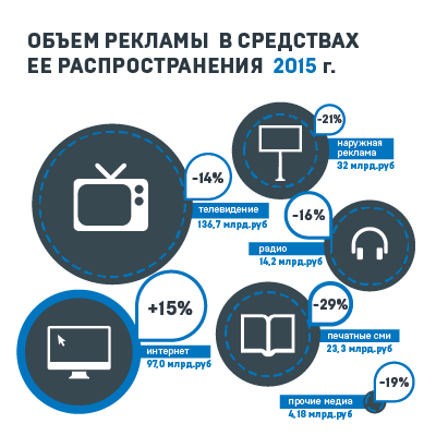 Az orosz reklámtorta 2015-ben. Forrás: AKAP