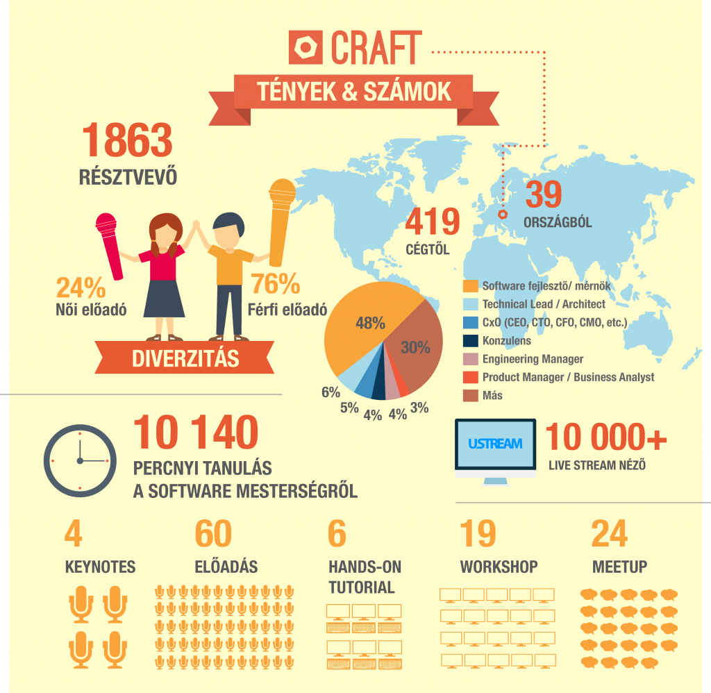 CRAFT infographic hun