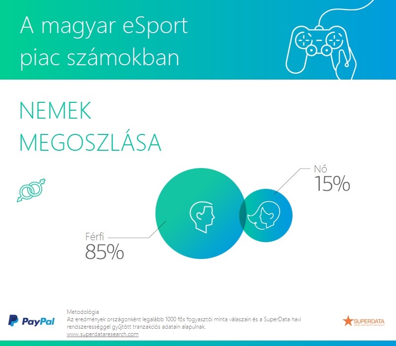 Nemek megoszlása - a magyar eSport piac