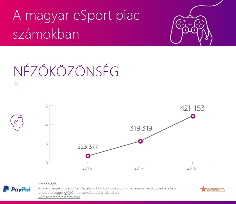 A magyar eSport piac nézőközönsége
