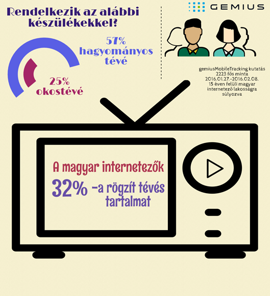 A magyarok 32%-a rögzít tévés tartalmat