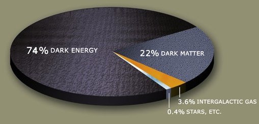 Sötét energia, sötét anyag és ismert anyag eloszlása a világegyetem energiájában. Forrás: NASA