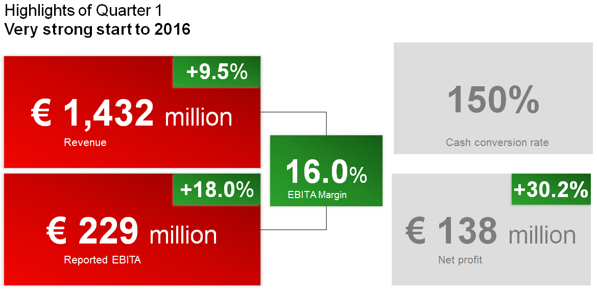 Az RTL Group 2016 első negyedéves eredményei