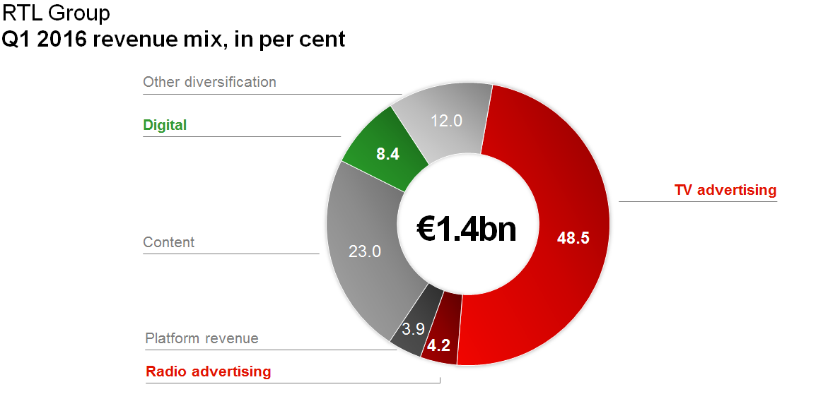 A digitális területek ma már 8,4 százalékát adják az RTL bevételeinek