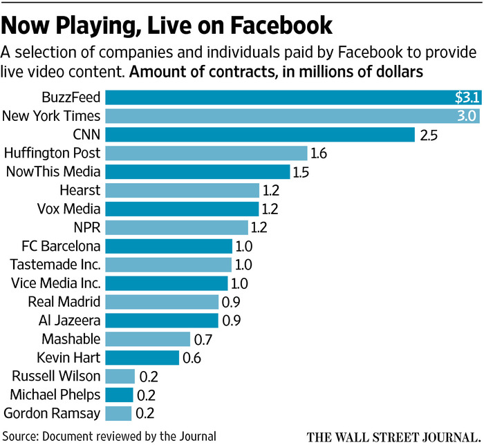 A WSJ táblázatában az látható, hogy hány millió dollárt kap egy-egy ember, cég, csapat, stb a Facebooktól az élő adásért. Forrás: The Wall Street Journal