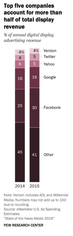  A Facebook, a Google és társaik elviszik a médiapiaci bevételeket