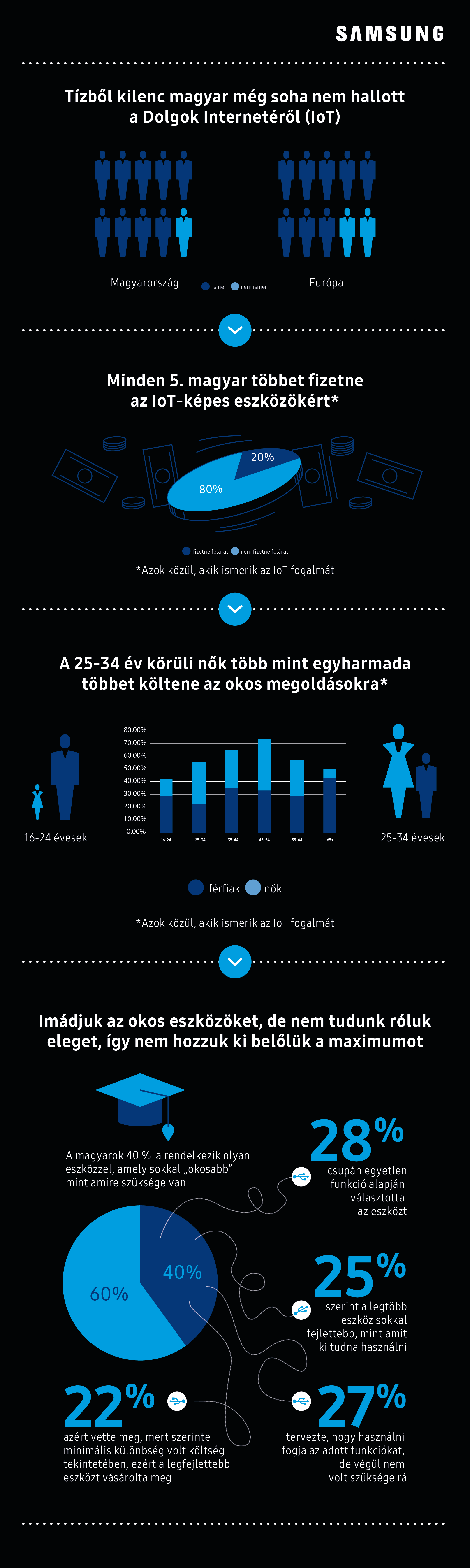 Samsung_Tech_Habits_infografika_IoT