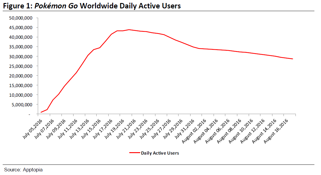 A napi aktív felhasználók számának alakulása