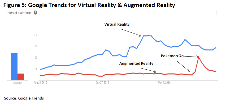 A virtuális és kiterjesztett valóság Google Trends adatai
