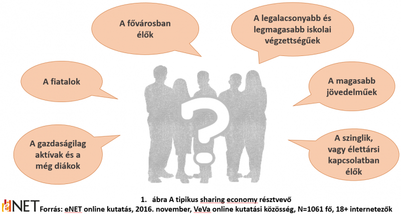 Tipikus sharing economy felhasználók