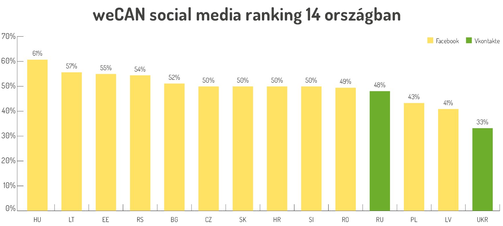 Magyarország egy social media nagyhatalom