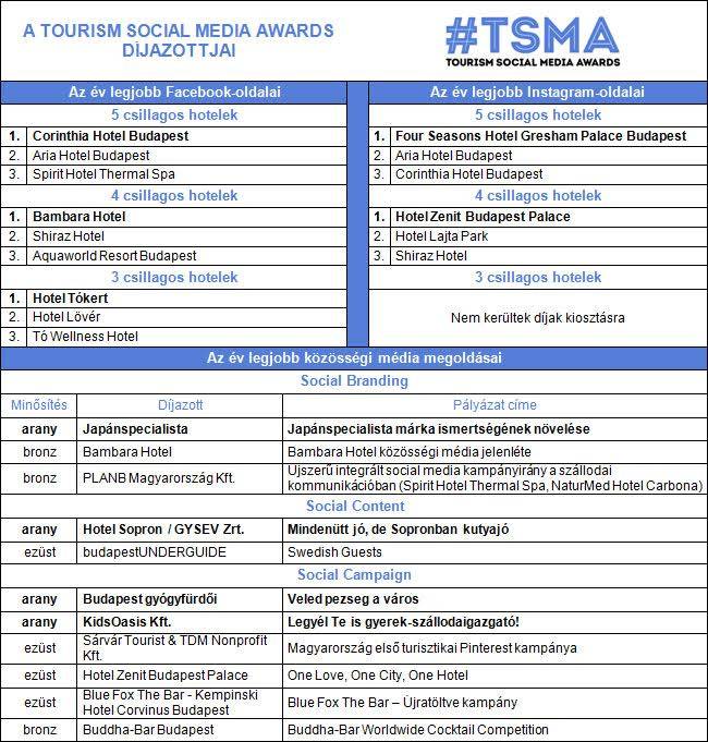 TSMA Tourism Social Media Awards díjazottak