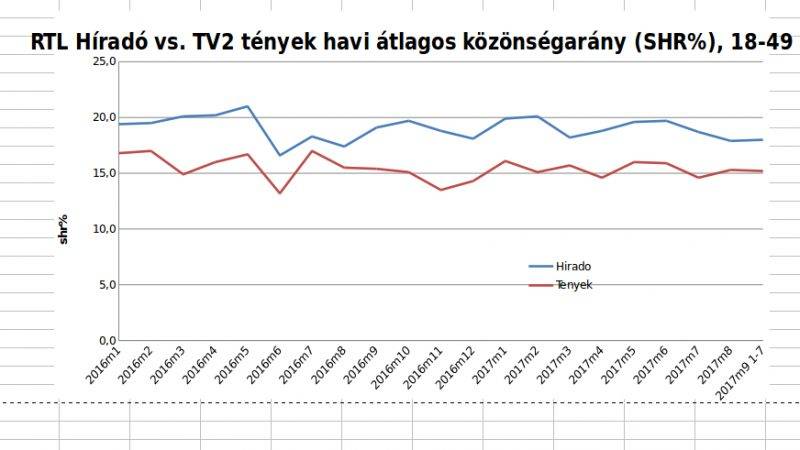 A Híradók átlagos közönség-arányának alakulása 18-49-ben 2016 januárjától 2017. szeptember 7-ig havi bontásban: a Tények végig alulmaradt