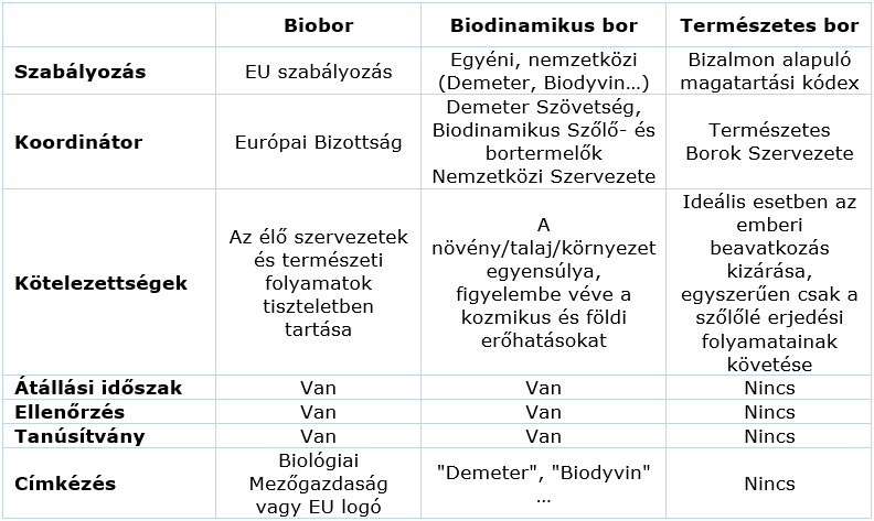 osszehasonlitas_bio_biodinamikus_termeszetes_borok