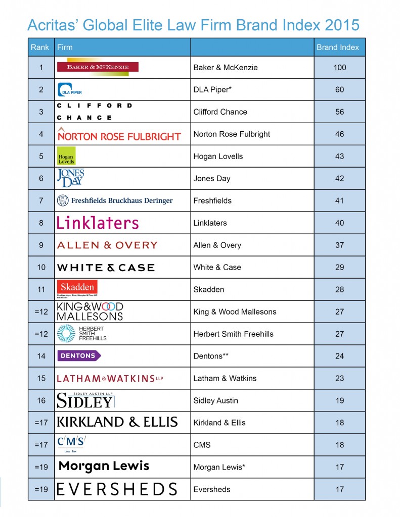 Acritas' Global Elite Law Firm Brand Index 2015