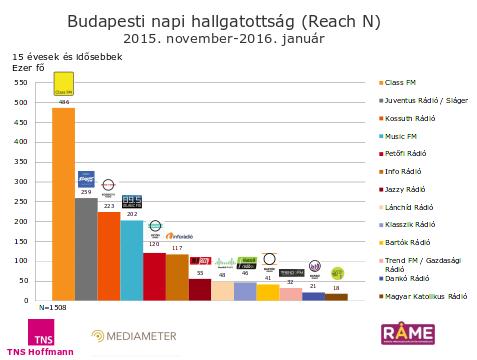 Budapesti rádióhallgatottsági adatok 