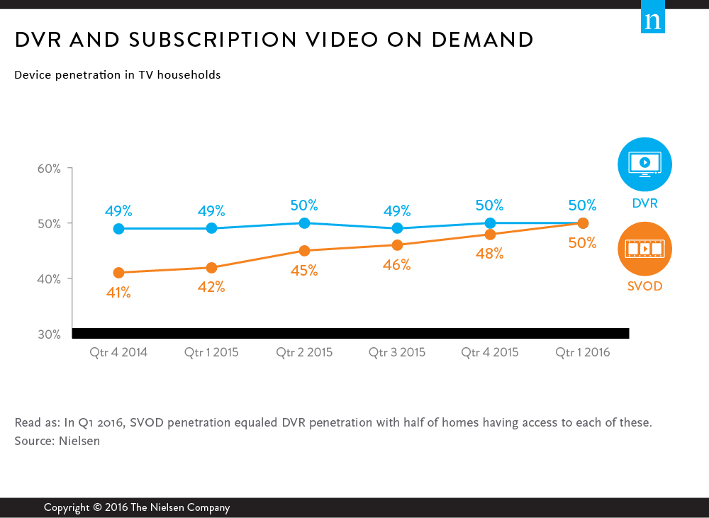 Az előfizetésen alapuló video-on-demand (SVoD) szolgáltatások elterjedtsége az Amerikai Egyesült Államokban. Forrás: Nielsen