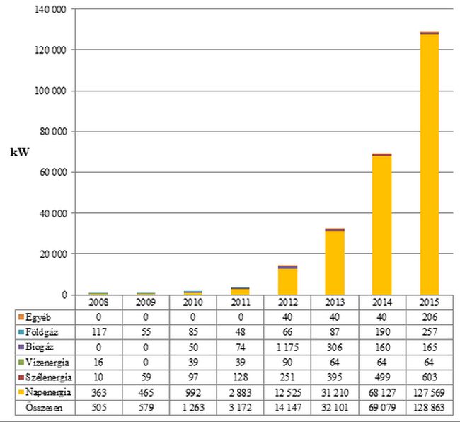Háztartási méretű kiserőművek beépített teljesítőképessége energiaforrások szerint (2008-2015)