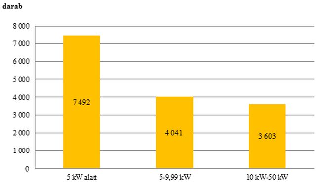 Háztartási méretű naperőművek darabszáma méretkategóriánként (2015)