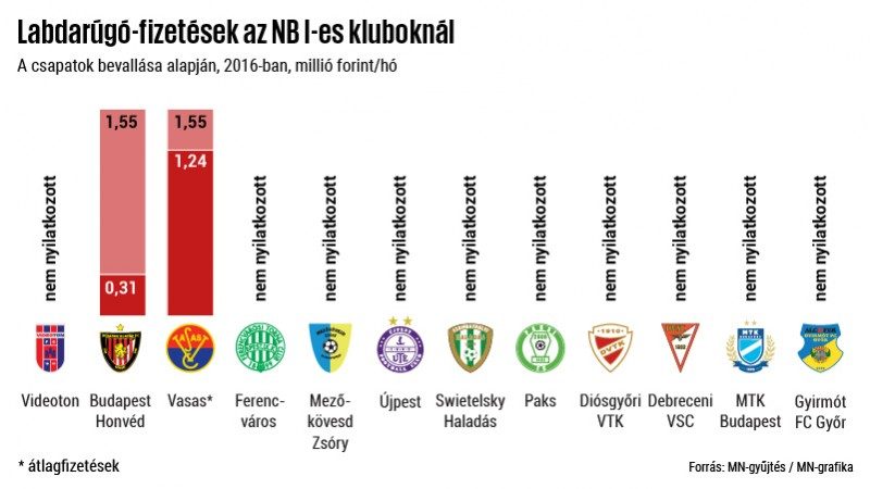 Itt a toplista: ezekkel a szakmákkal lehet a legtöbbet keresni Magyarországon