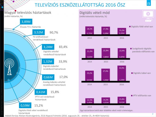 A tévé-előfizetések eloszlása Magyarországon. Forrás: Nielsen Közönségmérés