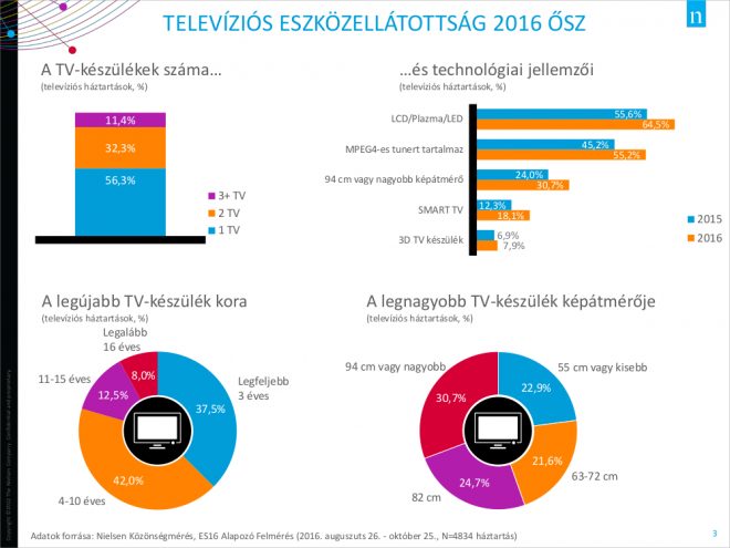 Televíziós eszközellátottság. Forrás: Nielsen