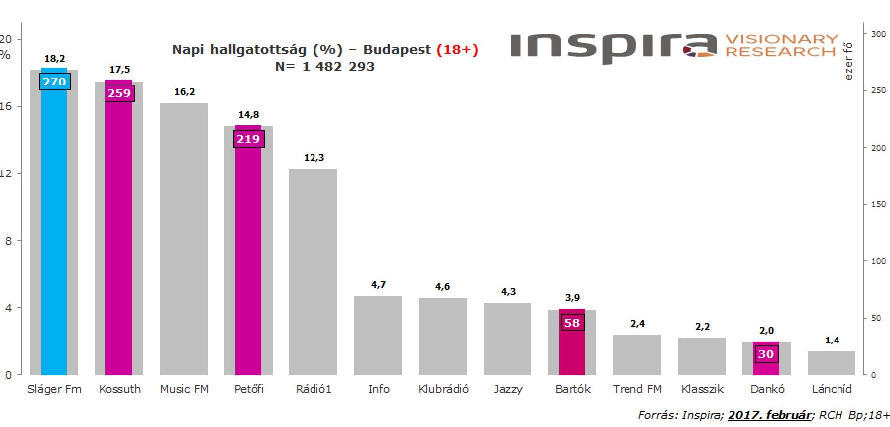 Budapesti hallgatottsági adatok a 18+-os közönség körében. Forrás: Inspira