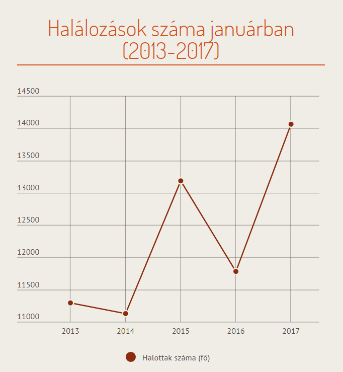 Szomorú rekord: Utoljára 2000-ben haltak meg ennyien Magyarországon 1