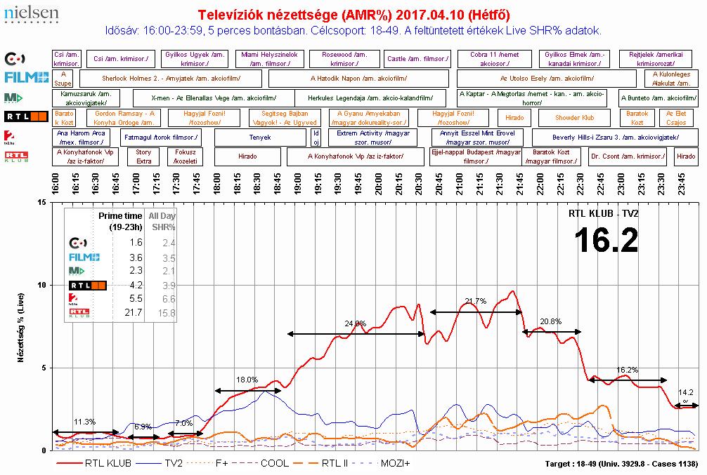 Nielsen nézettségi adatok RTL versus TV2 