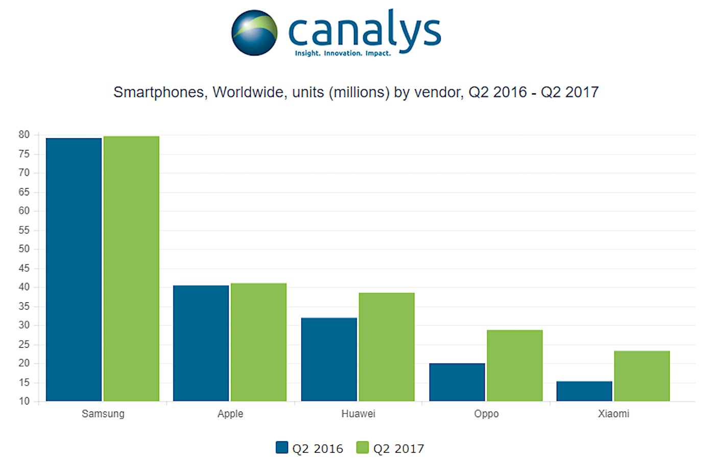 Рейтинг китайских телефонов. Основные производители смартфонов. График продаж Хуавей. Продажи смартфонов рейтинг Huawei. Продажи смартфонов Samsung в мире по годам.