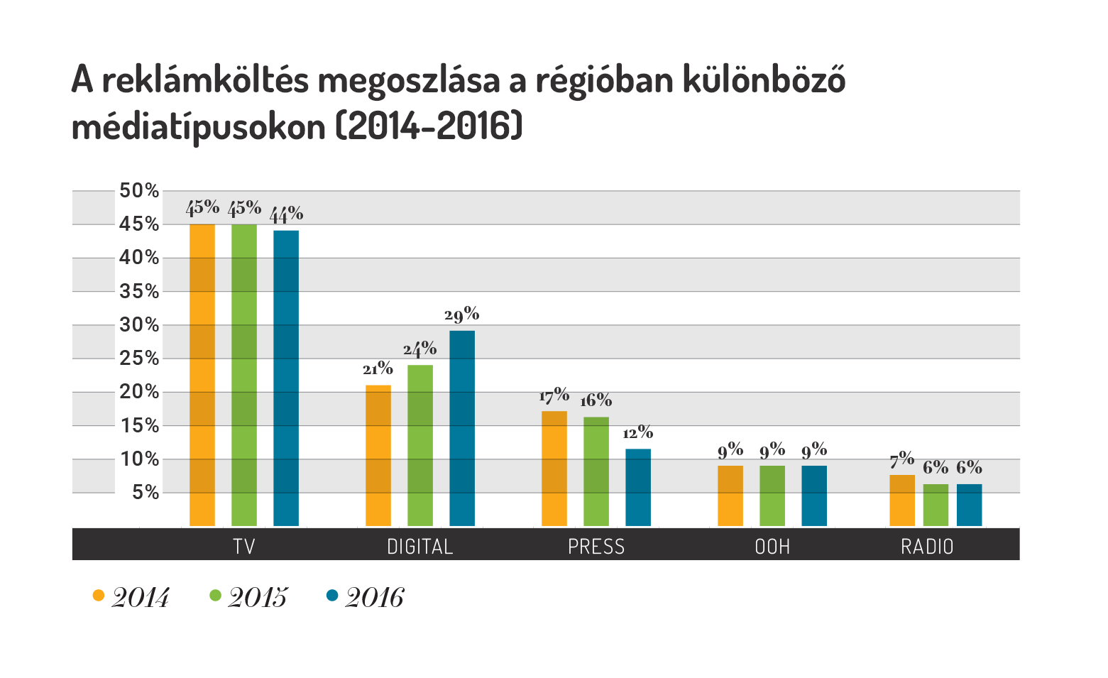 A reklámköltés megoszlása a régióban a különböző médiatípusokban (2014-2016)