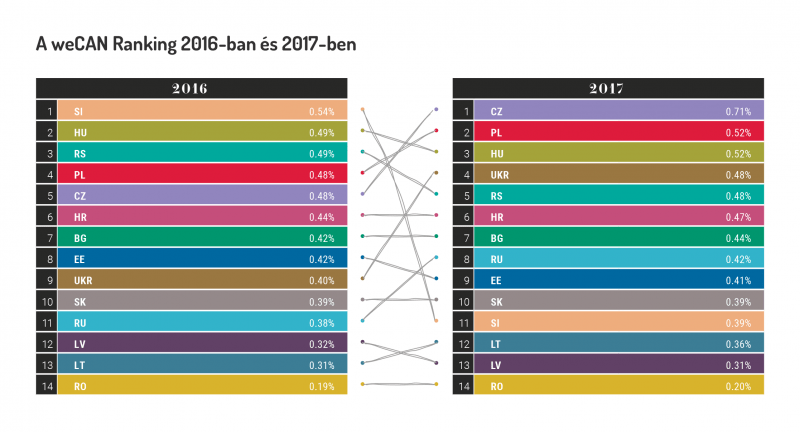 A weCAN Ranking 2016-ban és 2017-ben
