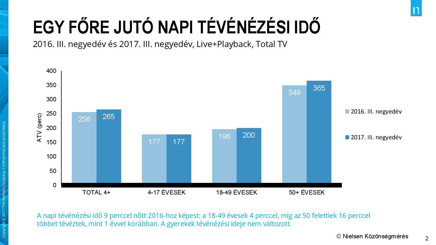 A tévénézésre fordított idő alakulása. Forrás: Nielsen Közönségmérés/24.hu