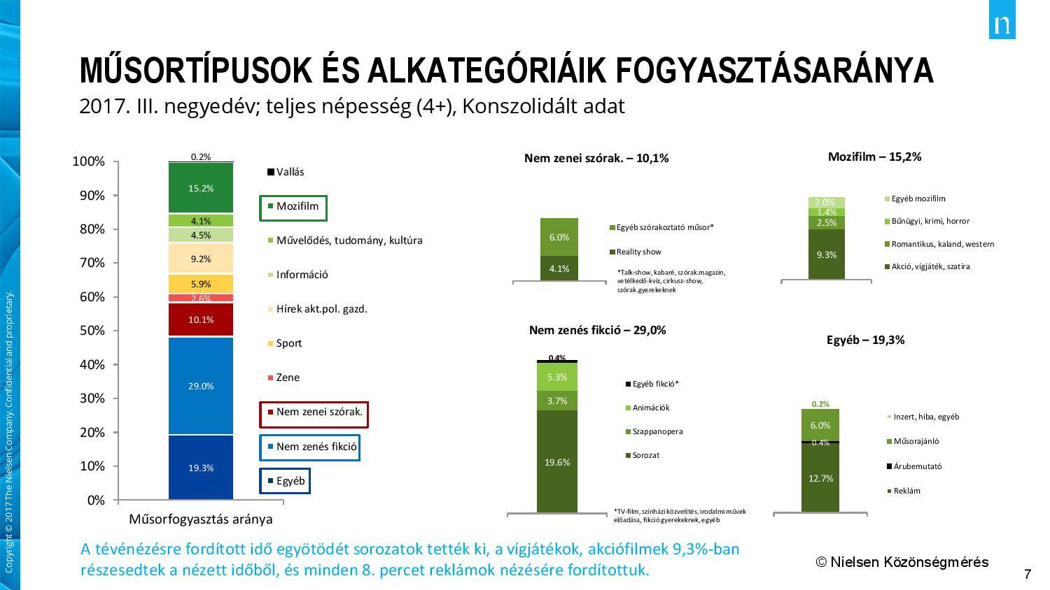 A műsortípusok és alkategóriák fogyasztásaránya. Forrás: Nielsen Közönségmérés/24.hu