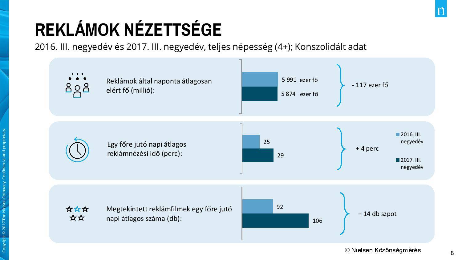 A reklámok nézettsége. Forrás: Nielsen Közönségmérés/24.hu