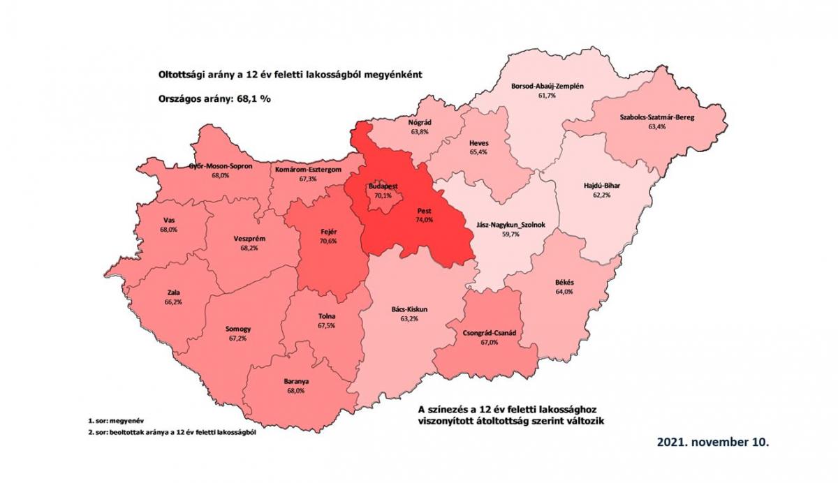 Két megyében és Budapesten 70 százalék feletti az átoltottság